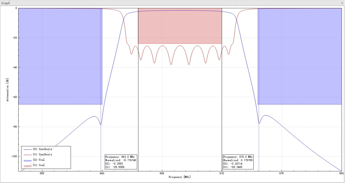 863-870 MHz Frequency Response