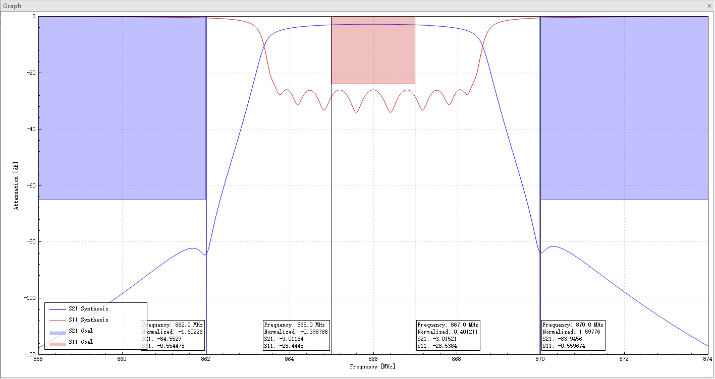 865-867 MHz Frequency Response