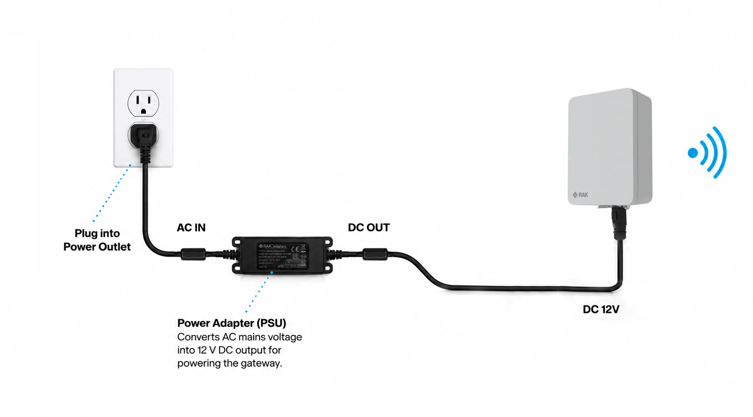 RAK9150 and RAK7267 Connection