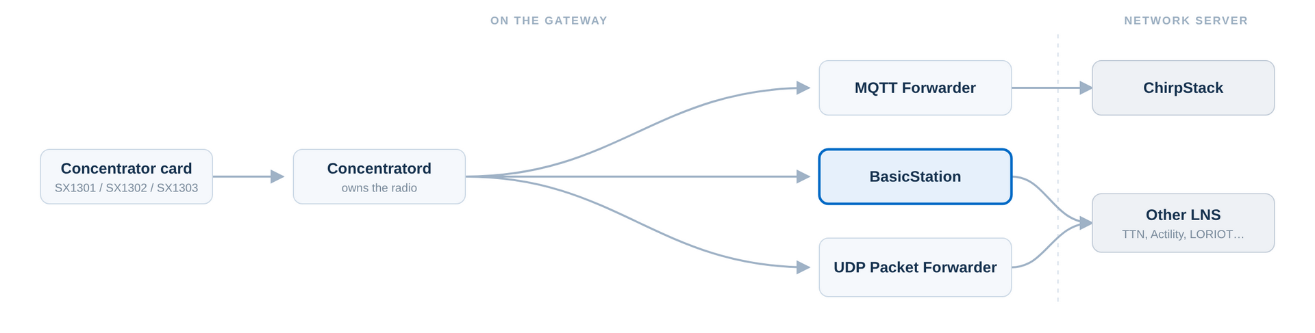 BasicStation Forwarder in the ConnectOS LoRaWAN Architecture