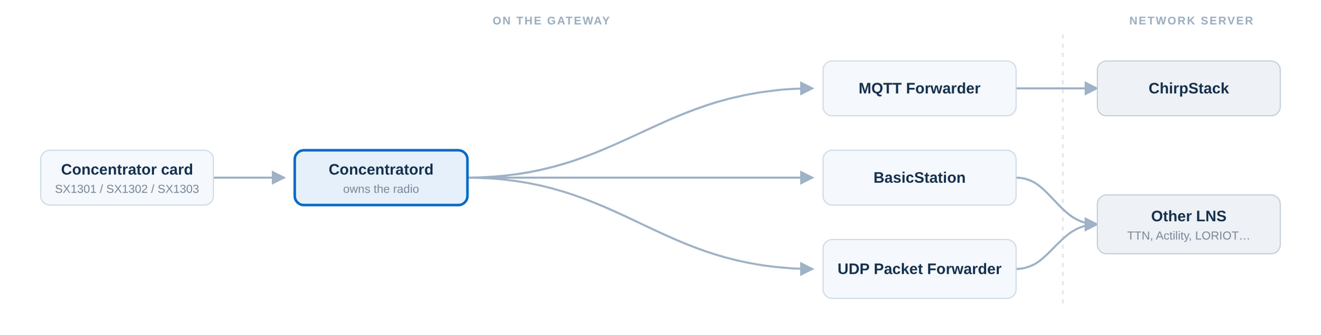 Concentratord in the ConnectOS LoRaWAN Architecture