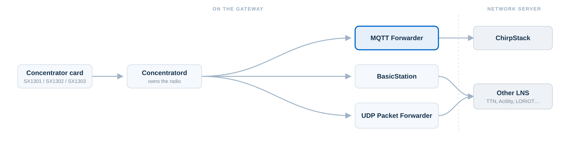 MQTT Forwarder in the ConnectOS LoRaWAN® Architecture