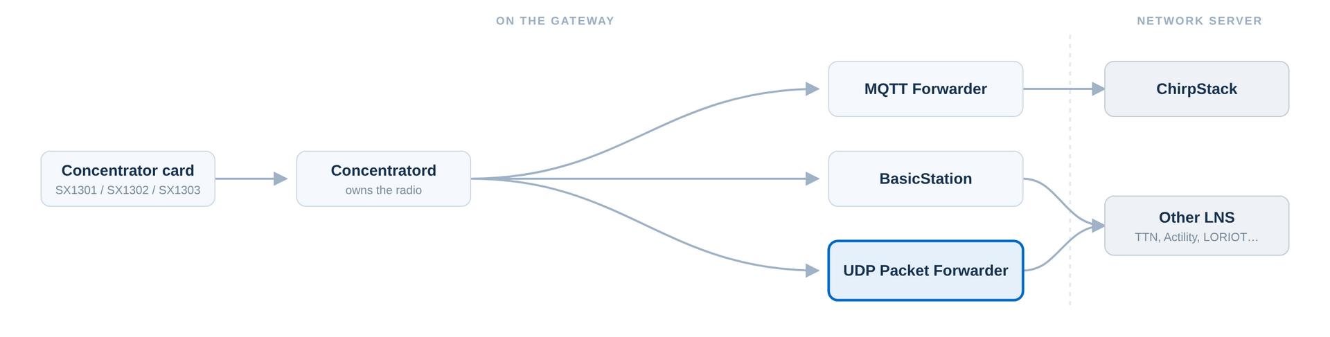 UDP Forwarder in the ConnectOS LoRaWAN Architecture