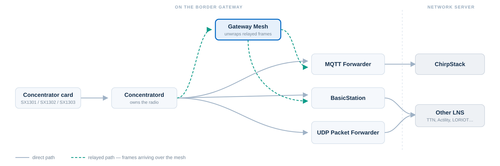 Border Gateway Packet Flow