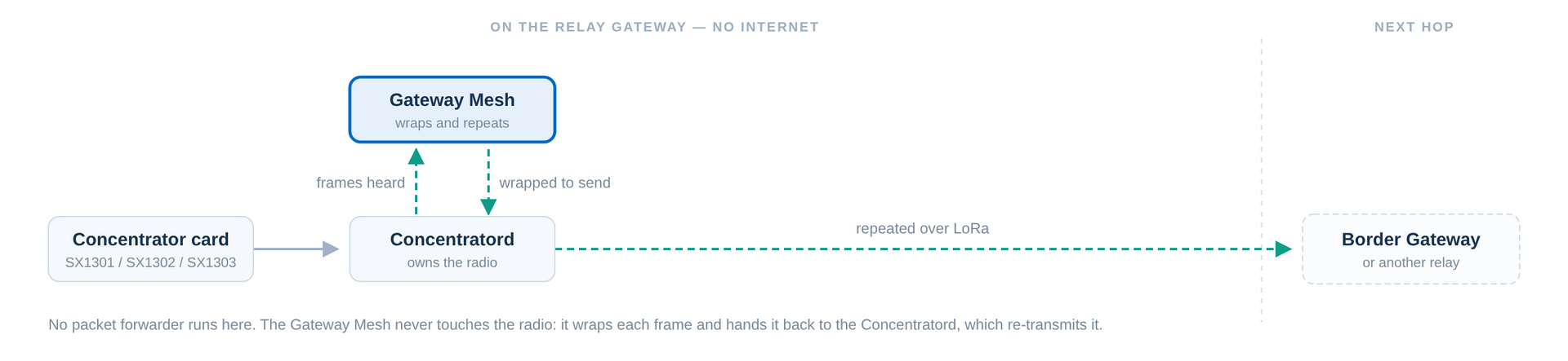 Relay Gateway Packet Flow