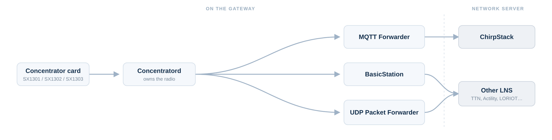ConnectOS LoRaWAN Components