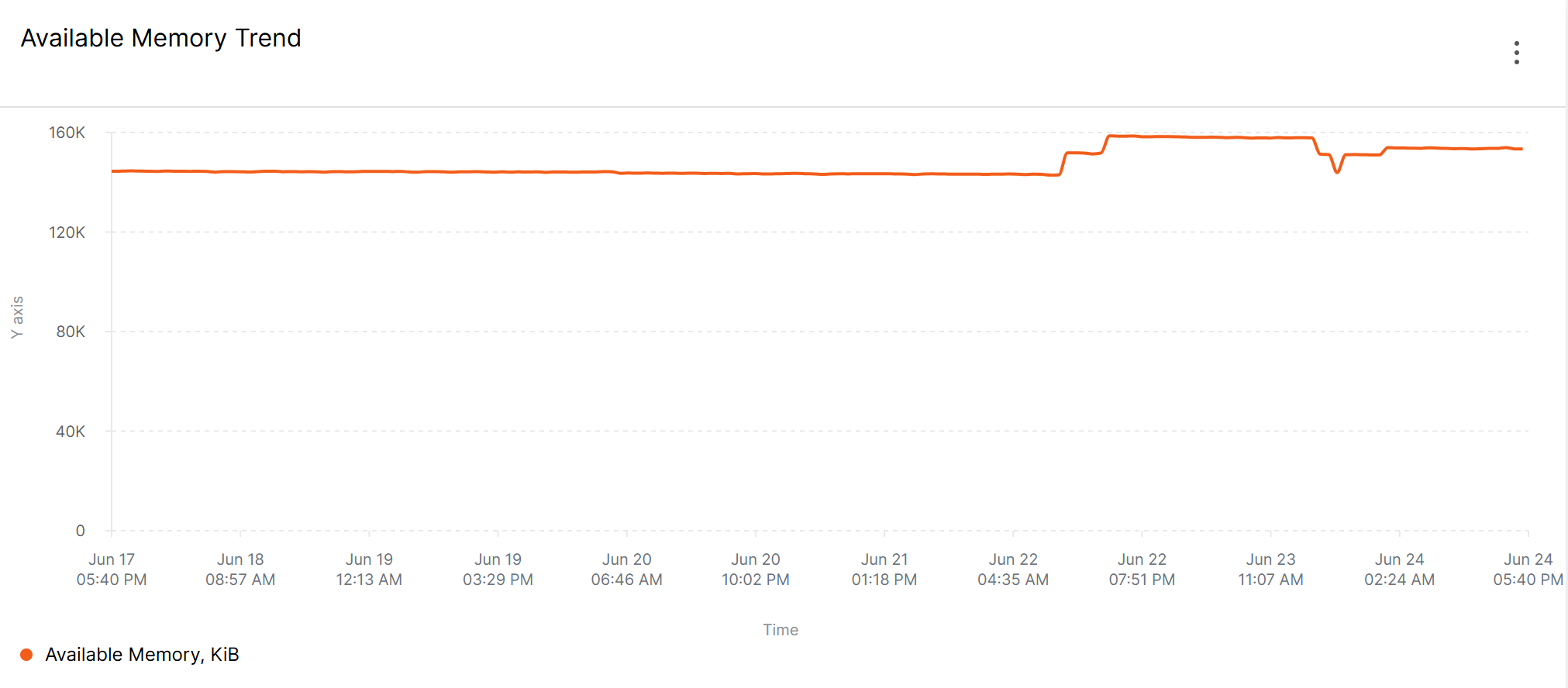 Available Memory Trend
