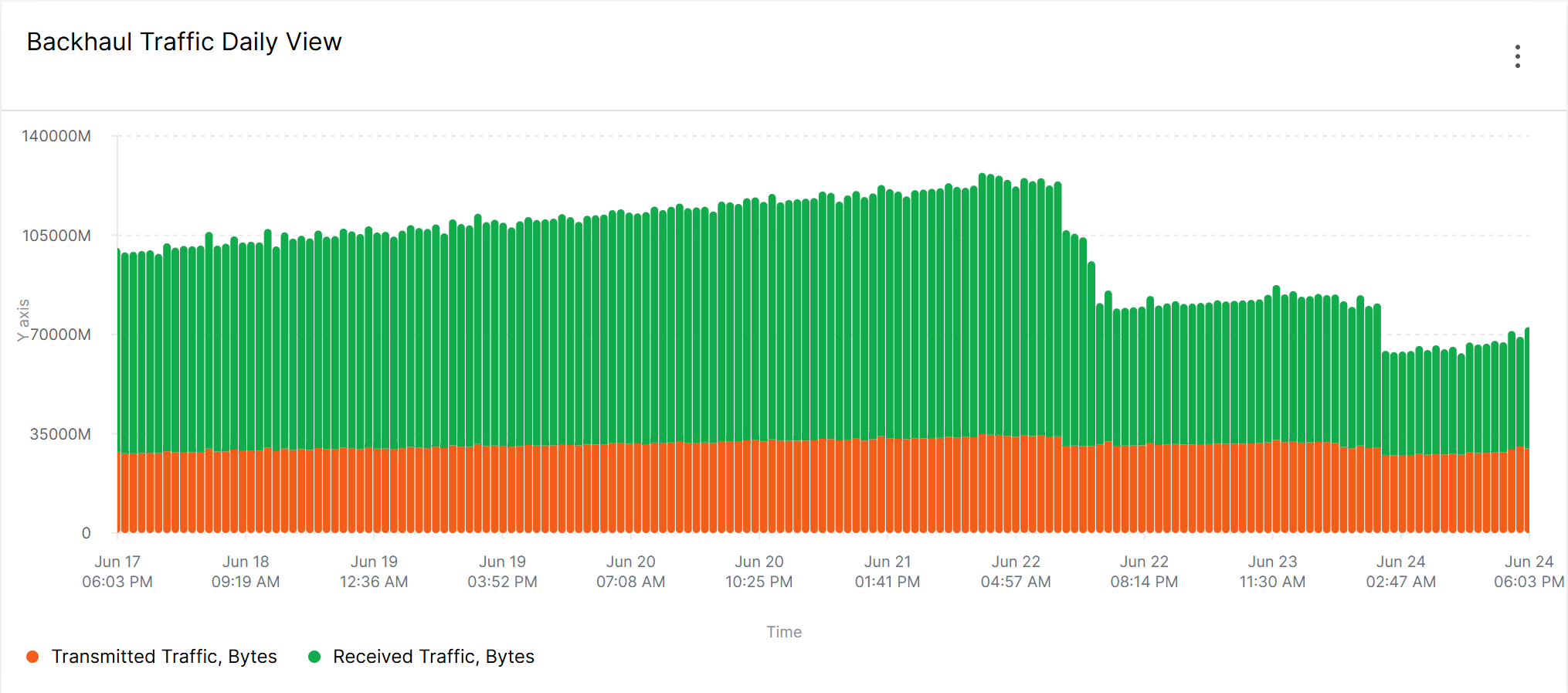 Backhaul Traffic Daily View