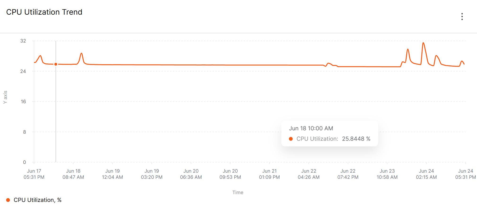 CPU Utilization Trend