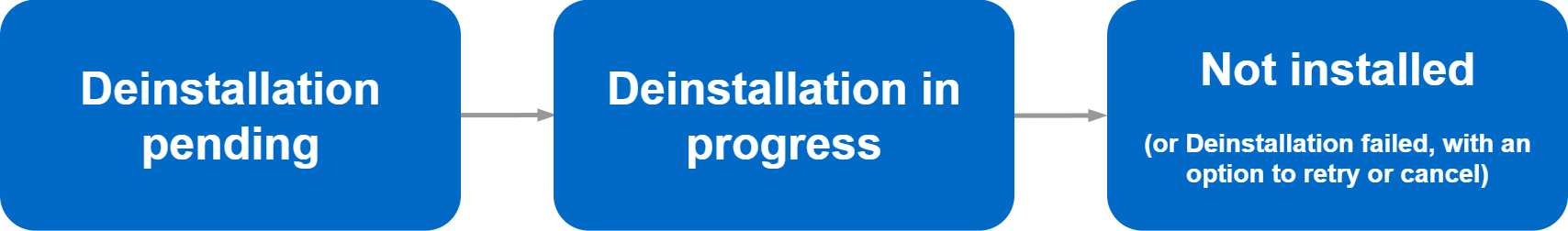 Extension deinstallation status flow