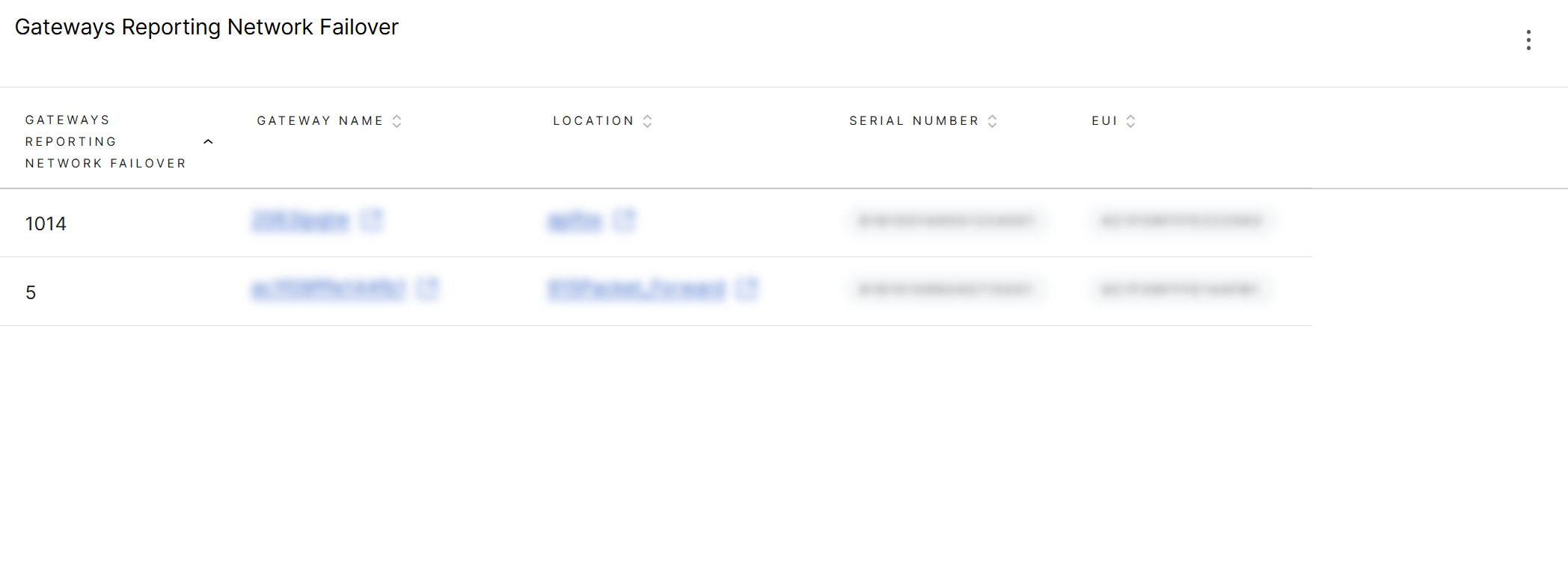 Gateways Reporting Network Failover
