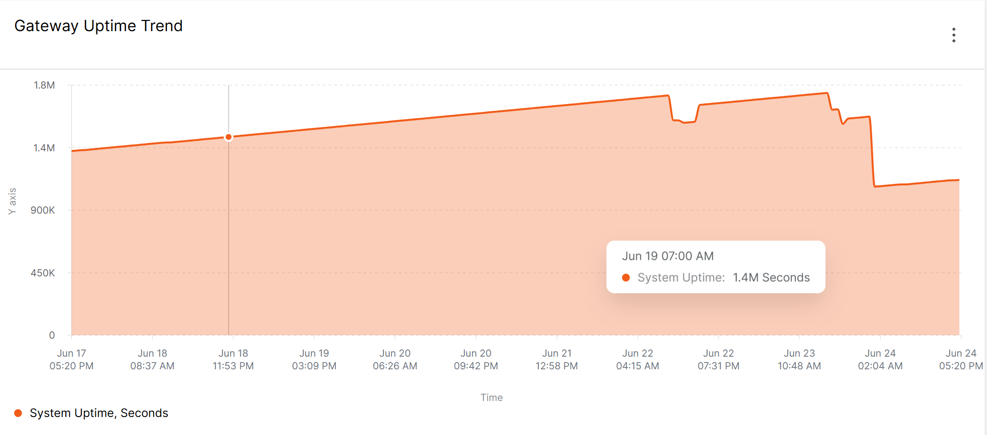 Gateway Uptime Trend