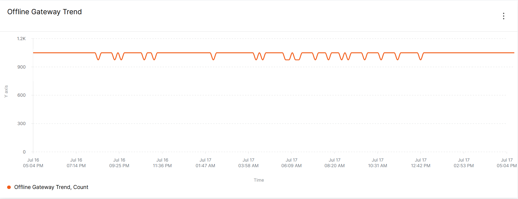Offline Gateway Trend