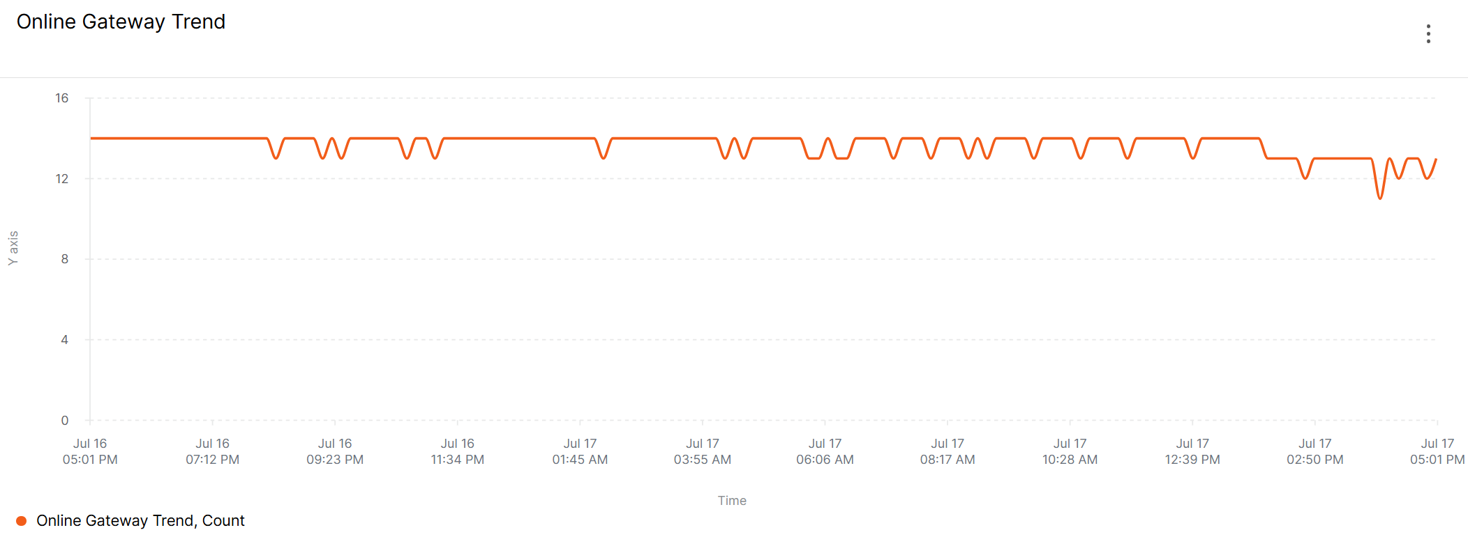 Online Gateway Trend