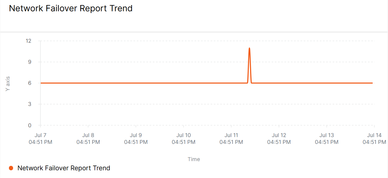 Network Failover Report Trend