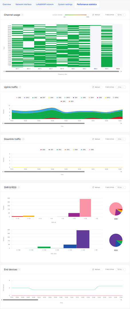 Performance Statistics Dashboard