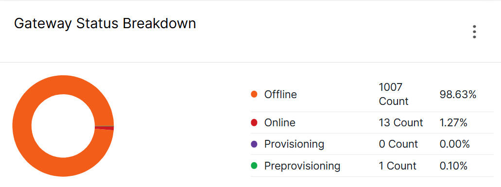 Gateway Status Breakdown