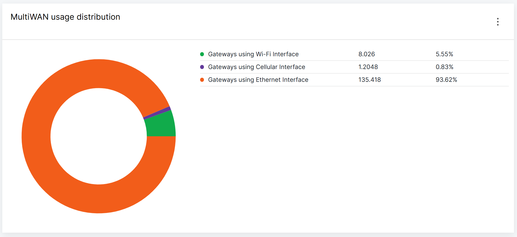 Pie Chart Widget