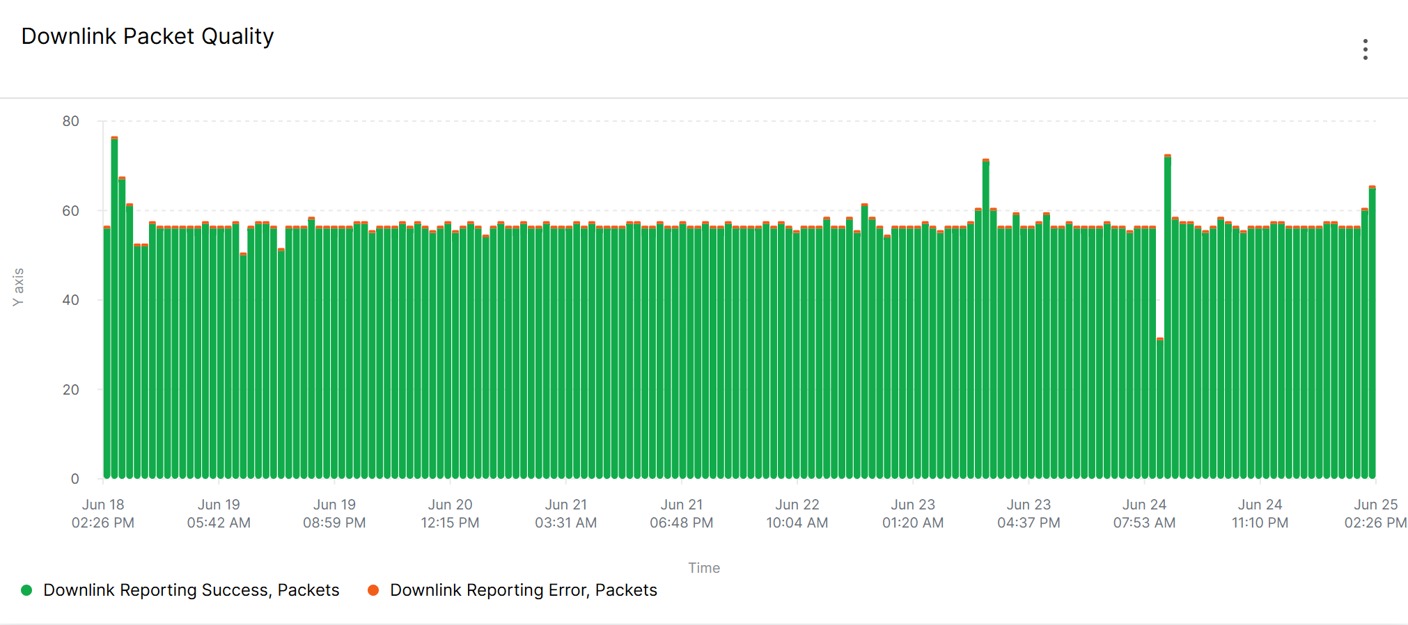 Downlink Success and Error Breakdown
