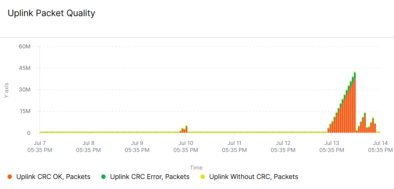Uplink CRC OK and CRC Error Breakdown