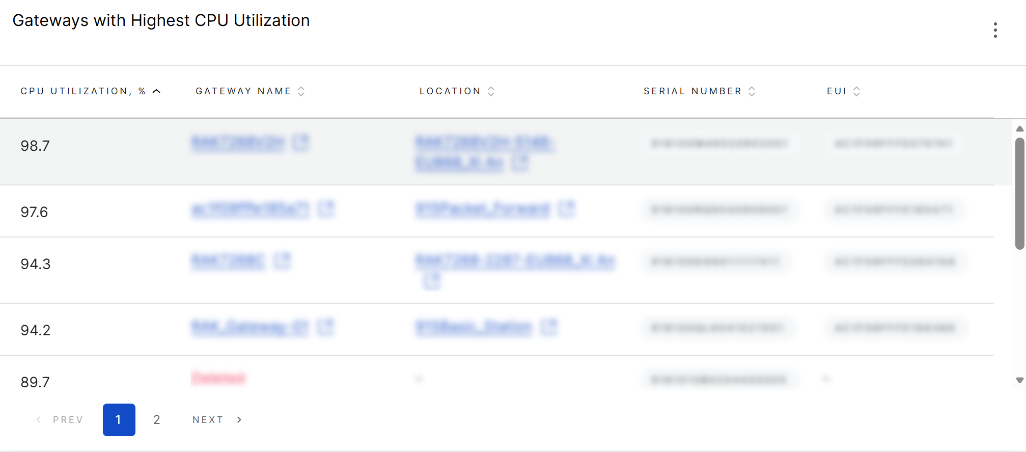 Gateways with High CPU Utilization