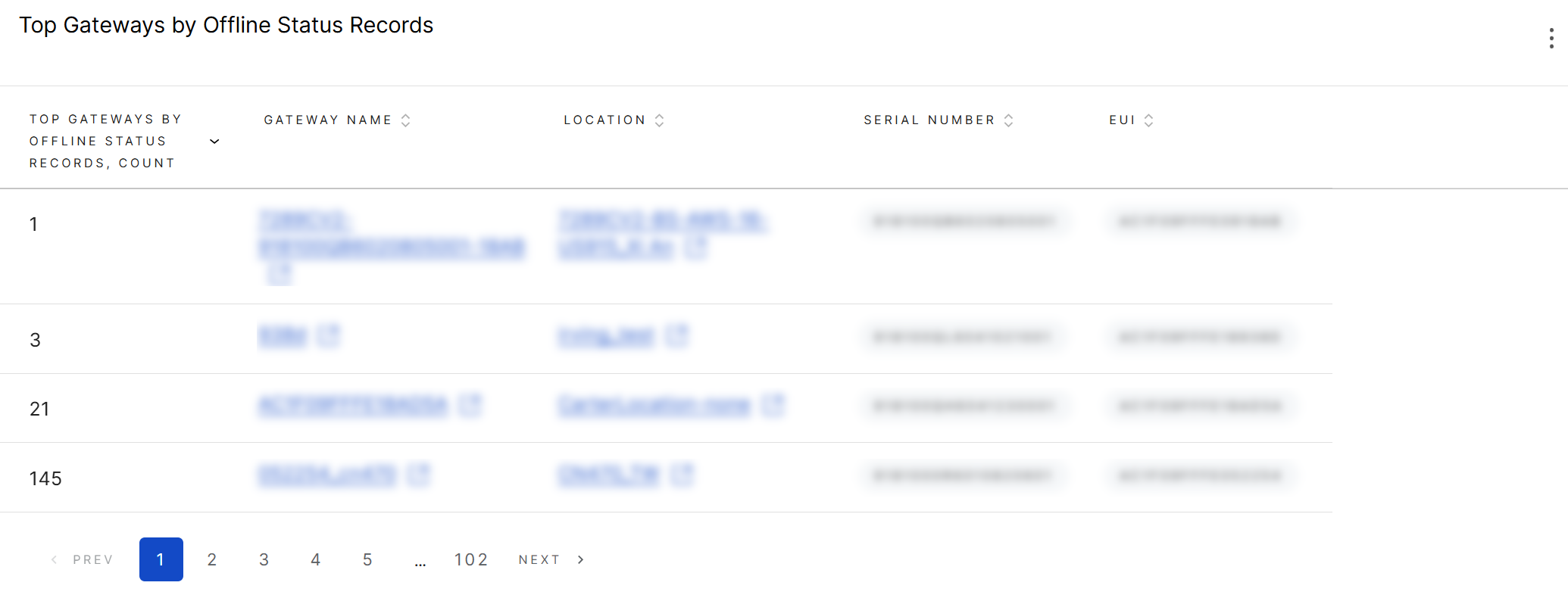 Top Gateways by Offline Status Records