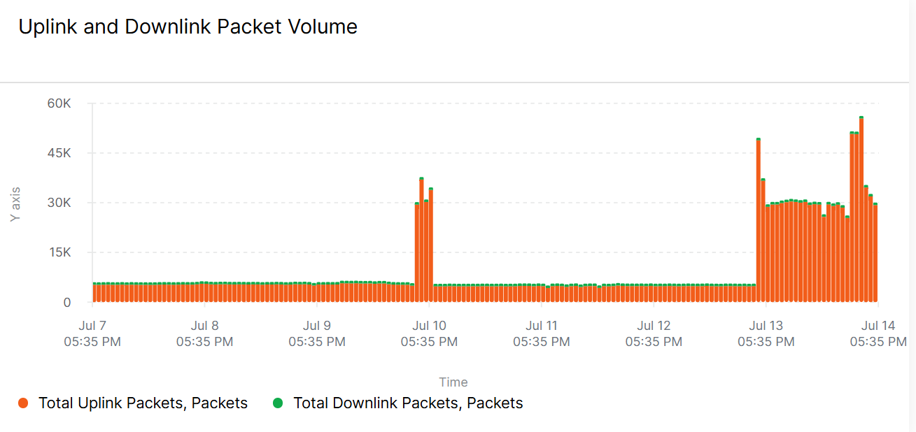 Uplink and Downlink Packet Volume