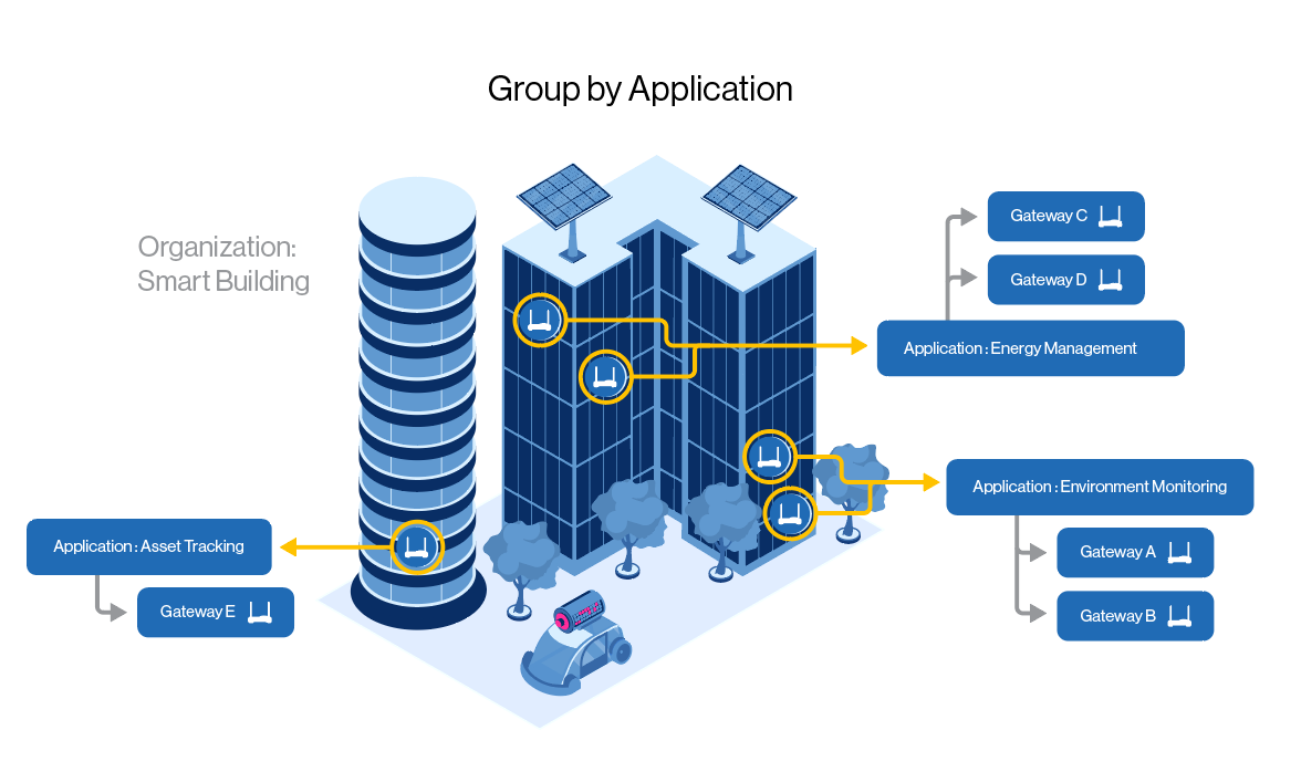 Application-Based Management