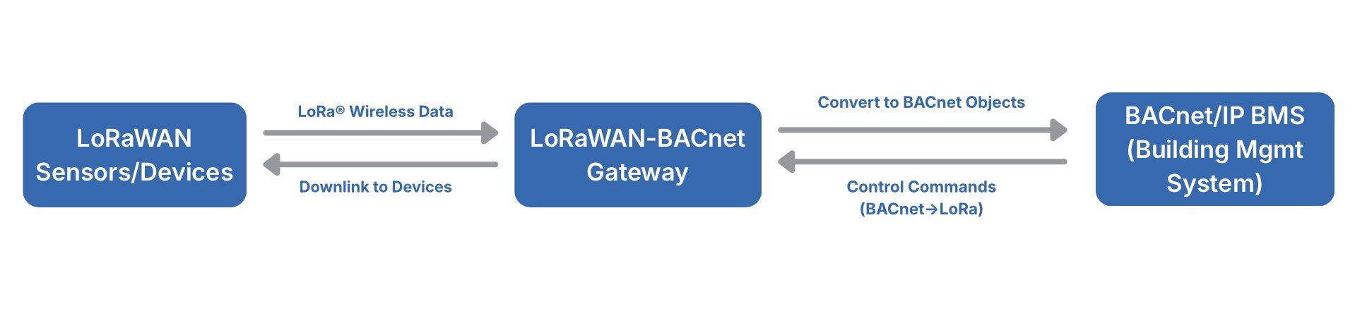 LoRaWAN–BACnet Bidirectional Data Flow