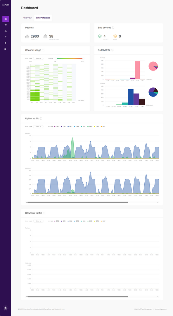 LoRaWAN Statistics