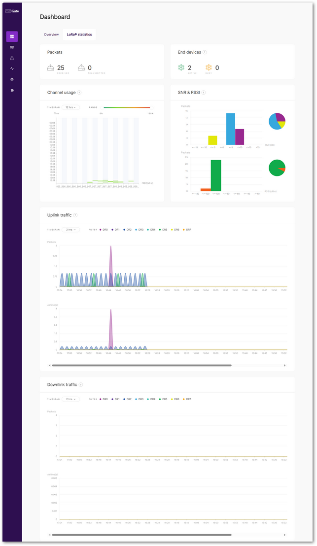 LoRaWAN Statistics