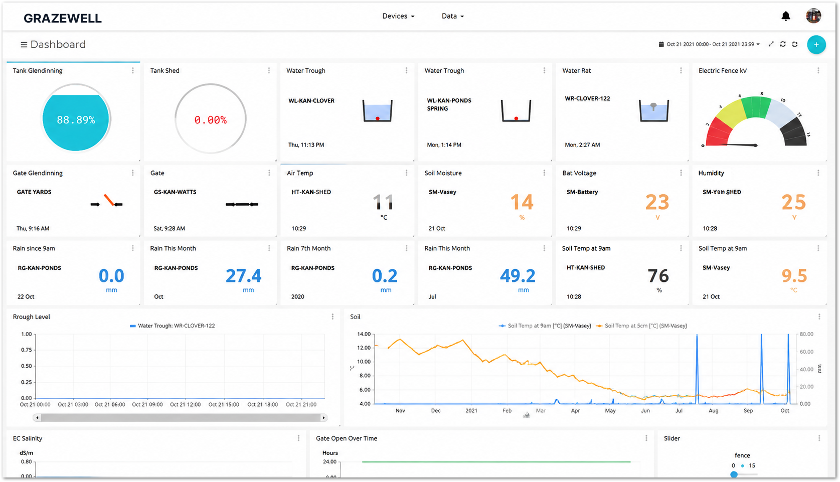 Grazewell dashboard showing real-time farm monitoring data for water levels, sensor status, alerts, and field activity across a livestock monitoring system