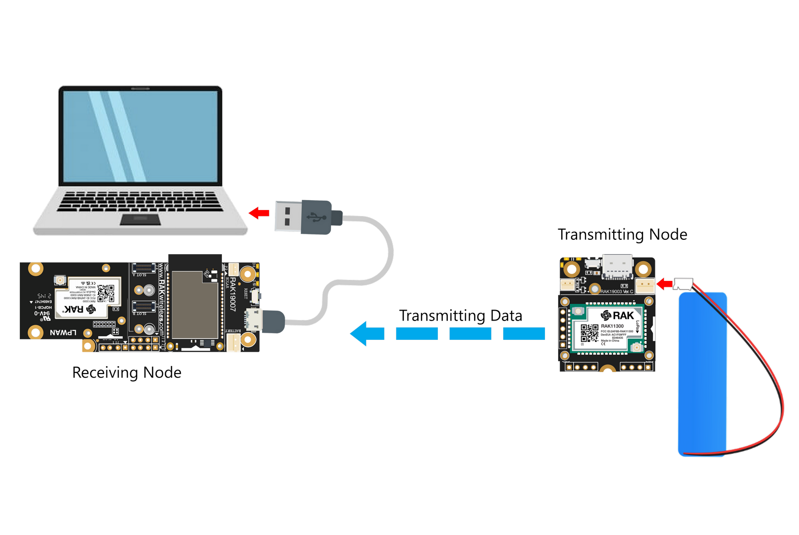 Receive and Transmit Node Setup