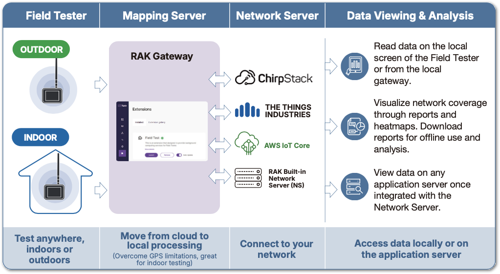  Field Tester Roadmap