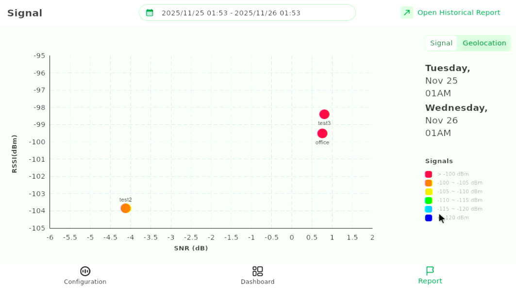 Signal Quality Scatter Chart