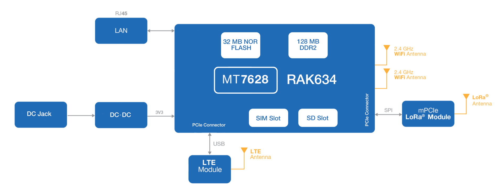 RAK7266 Block Diagram