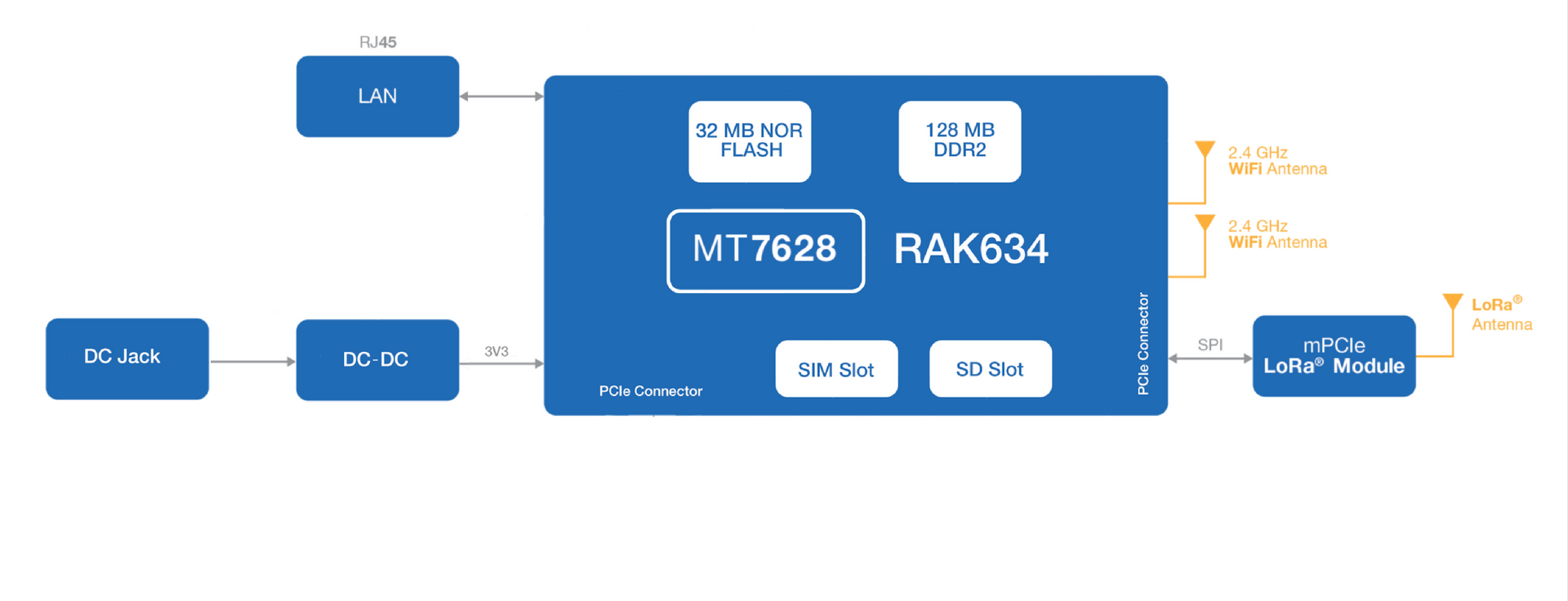 RAK7266S Block Diagram