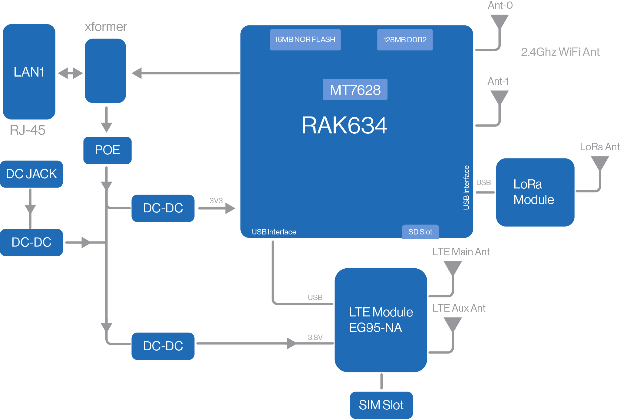 RAK7268CV2-V Block Diagram