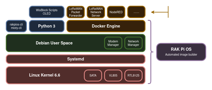 Software structure