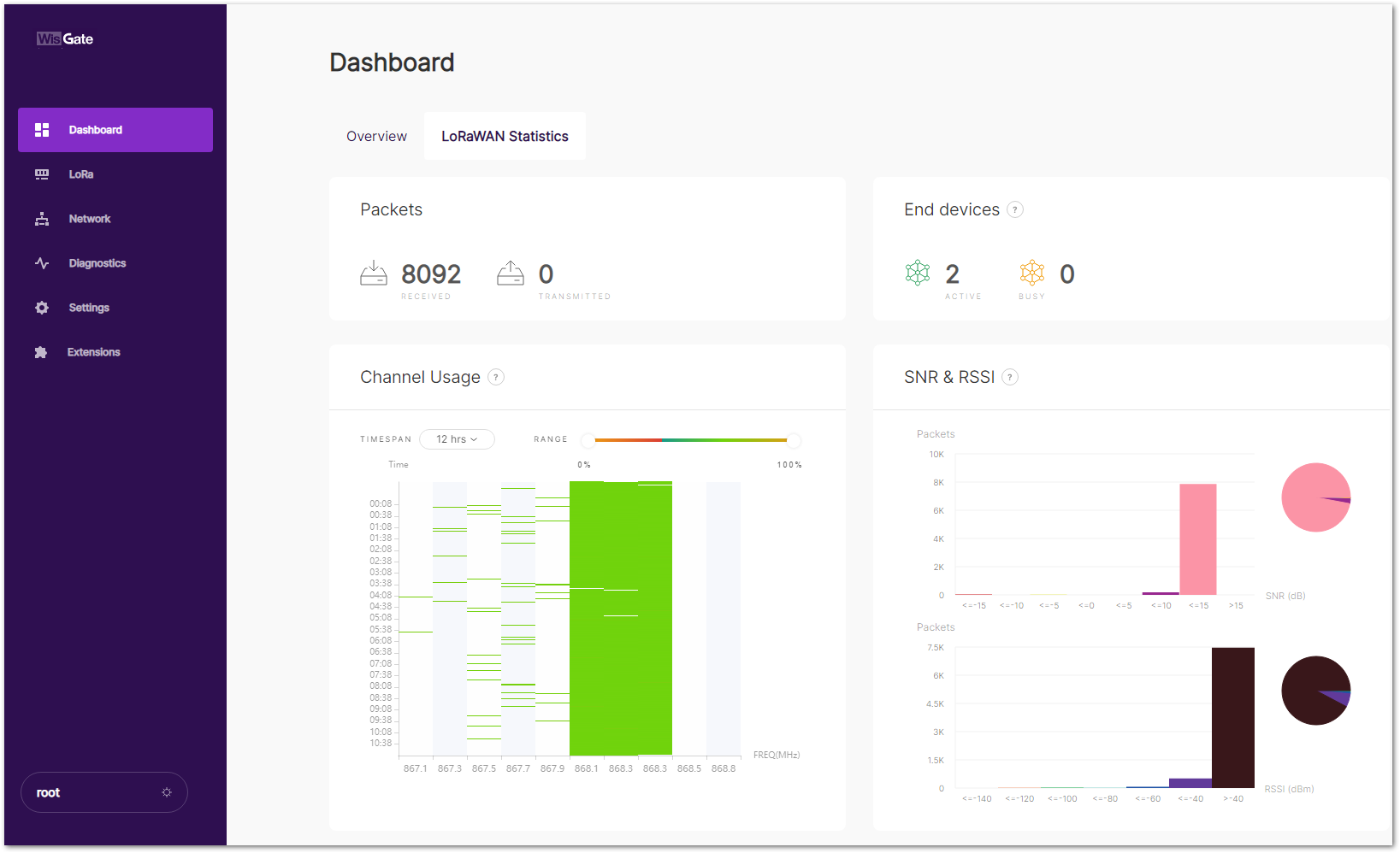 LoRaWAN statistics page