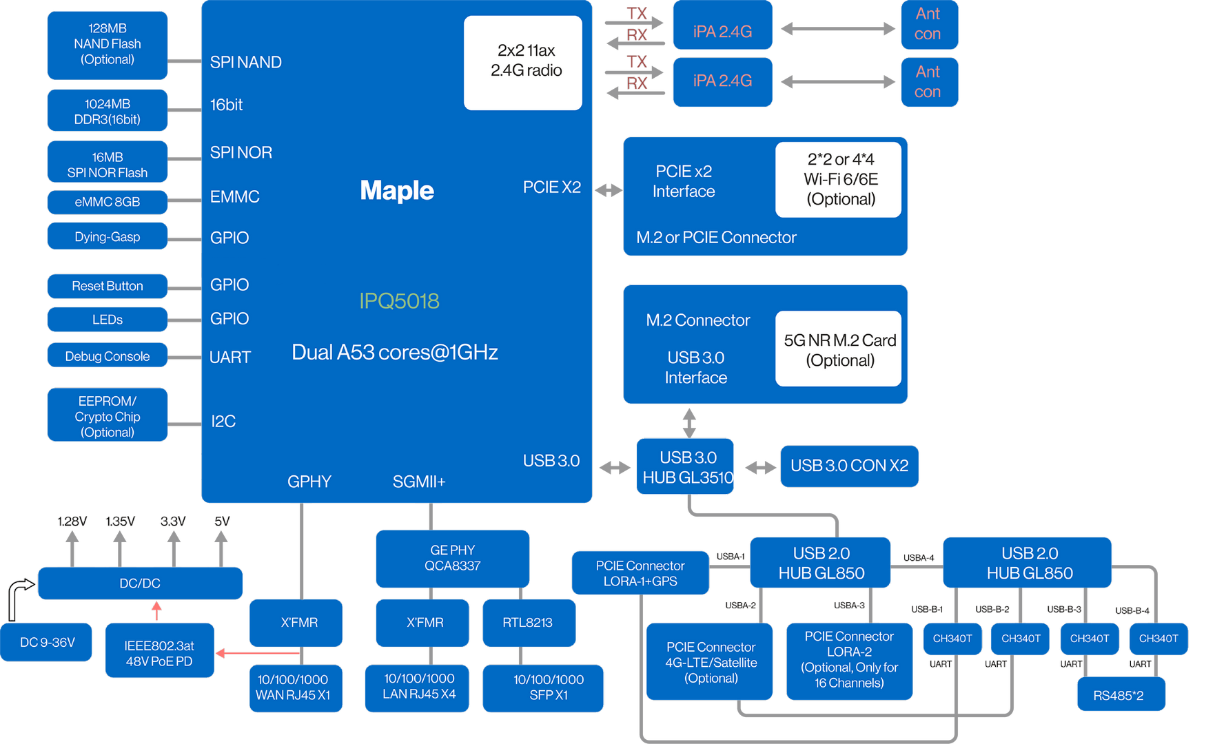 RAK7437/RAK7437C X Industrial