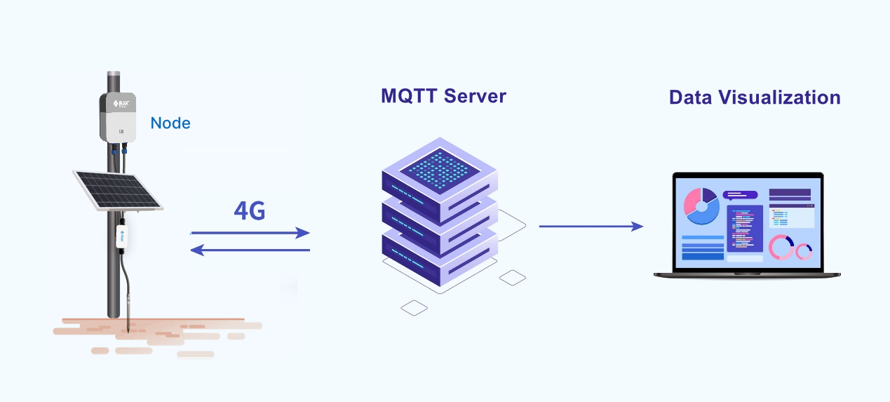 NB-IoT/LTE CAT-M1 application scenario